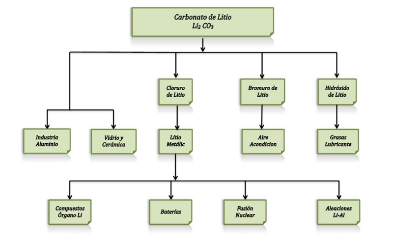 Principales aplicaciones del litio