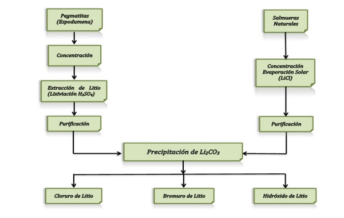 Procesos productivos para la obtenci�n de litio