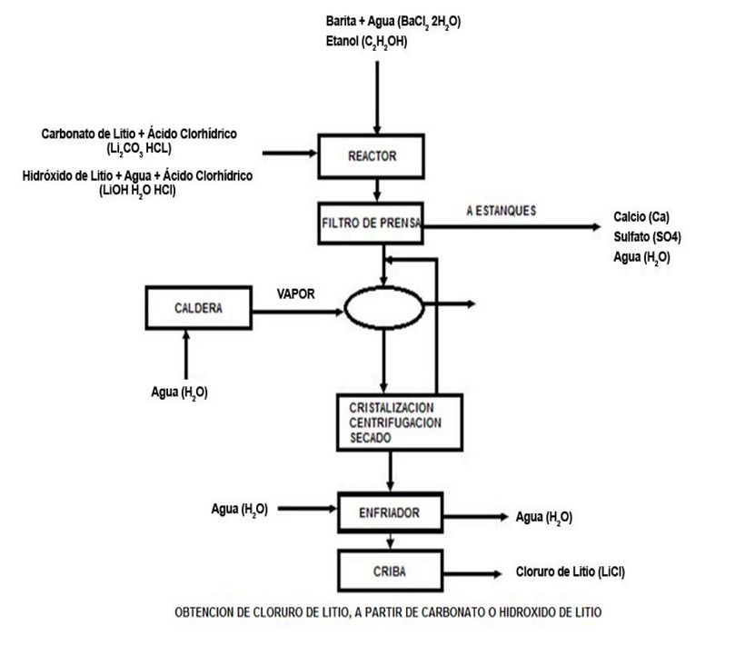 Obtenci�n de cloruro de litio a partir de carbonato de litio