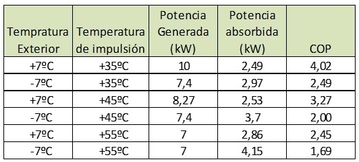 Tabla de rendimientos COP de una mquina aerotrmica