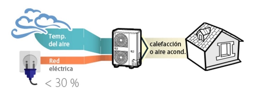 Esquema de funcionamiento de la aerotermia en la climatizacin de viviendas