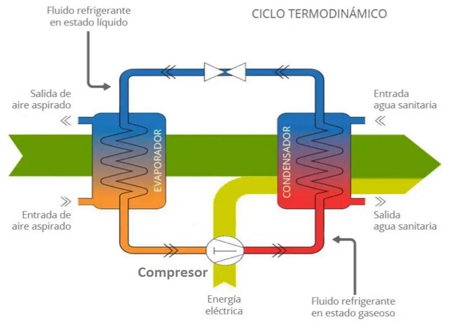 Esquema de funcionamiento de una bomba de calor de aerotermia