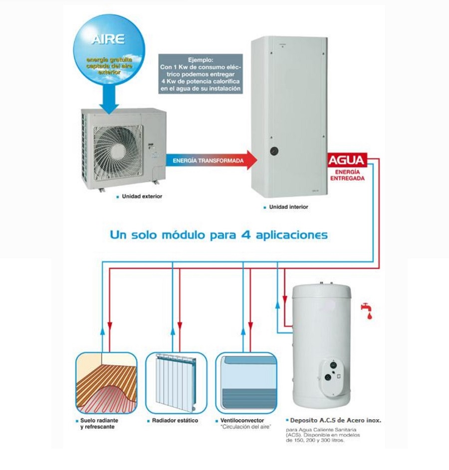 Tipos de instalaciones de calefaccin con aerotermia