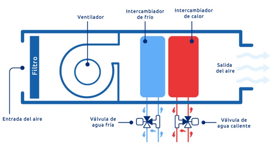 Esquema de funcionamiento de un fancoil