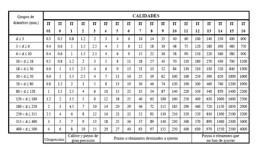 Tolerancias seg�n calidades