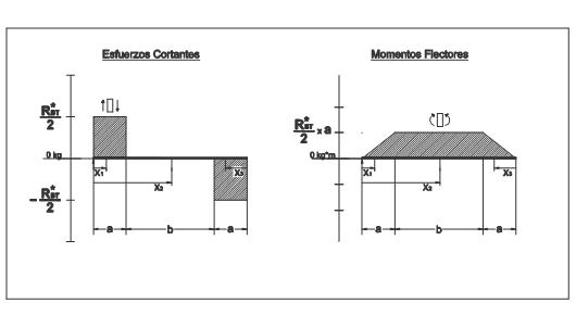 Diagrama de esfuerzos cortantes y flectores