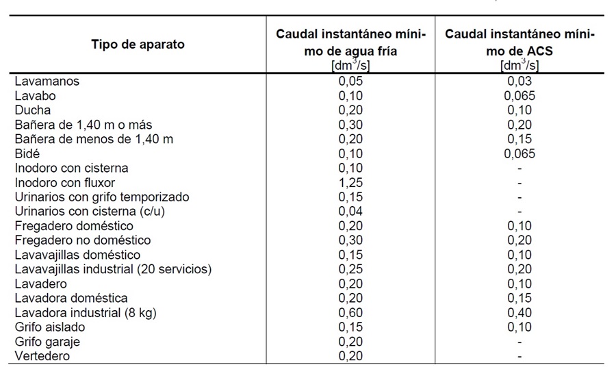 Valores de caudal instantneo mnimo para cada tipo de aparato (Fuente: C.T.E.)