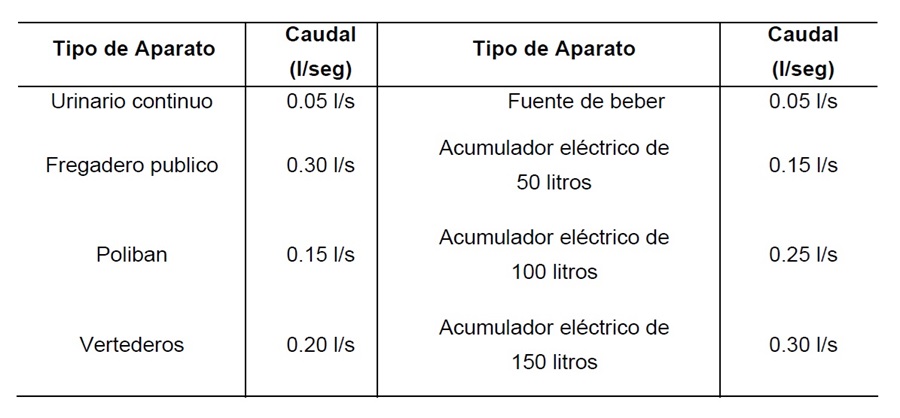 Caudal instantneo mnimo para aparatos no incluidos en la normativa C.T.E.