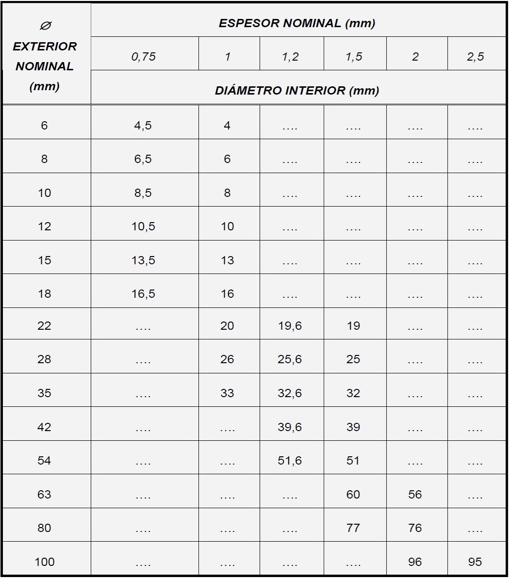 Tabla de dimensiones para tuberas de cobre