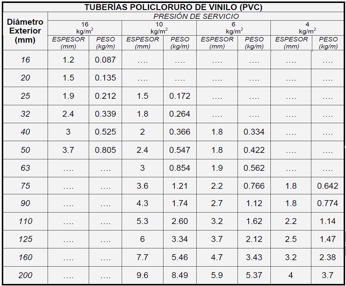 Tabla de dimensiones para tuberas de PVC