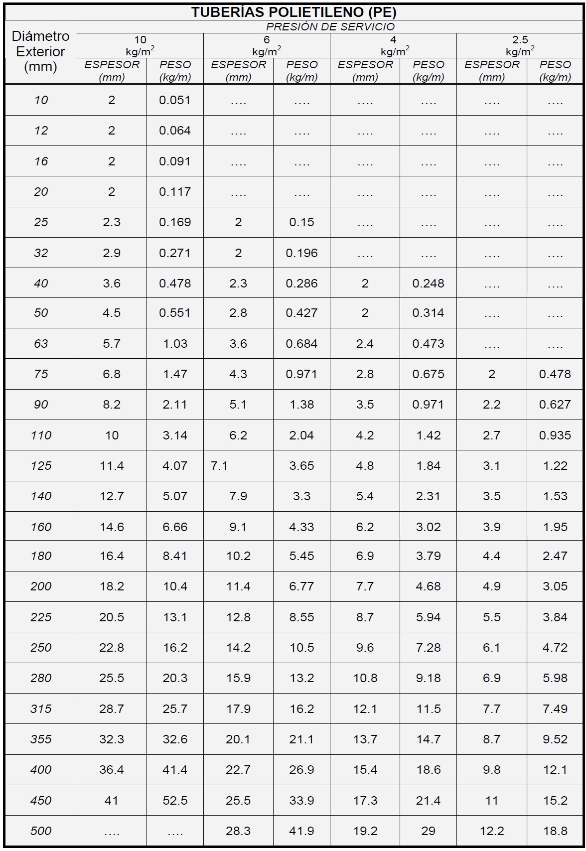 Tabla de dimensiones para tuberas de Polietileno