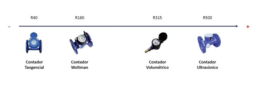 Valores del Rango de Trabajo segn los Tipos de contadores