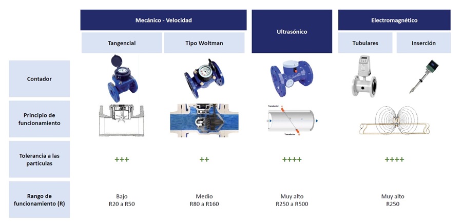 Tipos de contadores para grandes caudales (Macromedidores)