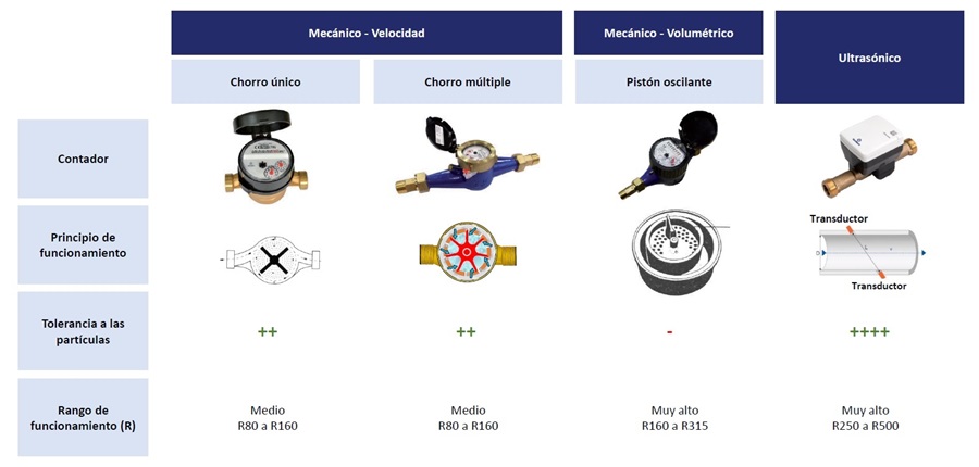 Tipos de contadores para pequeos caudales (Micromedidores)