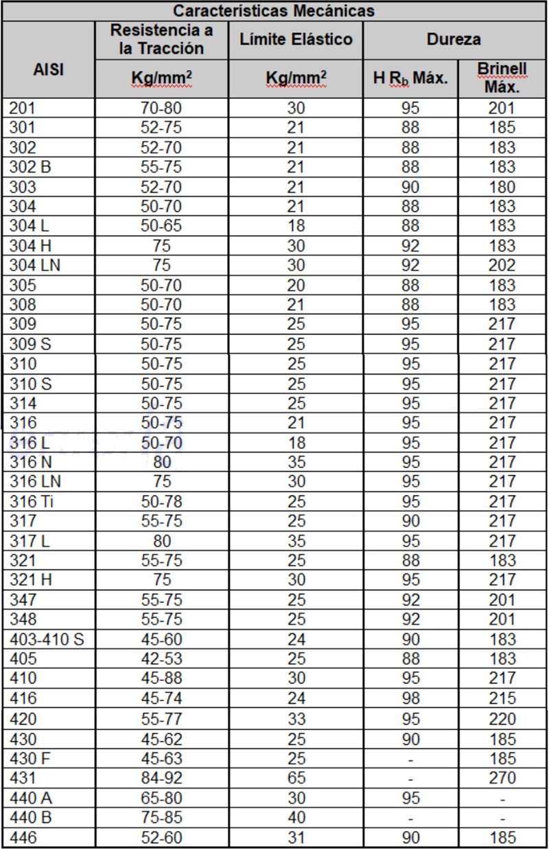 Valores de Resistencia a la Traccin, Lmite Elstico y Dureza de los aceros