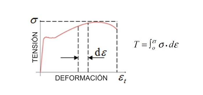 Diagrama Tensin-Deformacin para el clculo de la Tenacidad