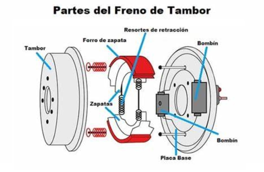 Partes del freno de tambor