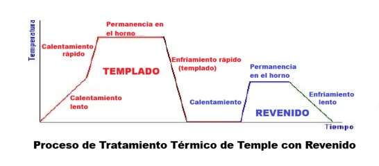 Proceso de tratamiento t�rmico de temple con revenido