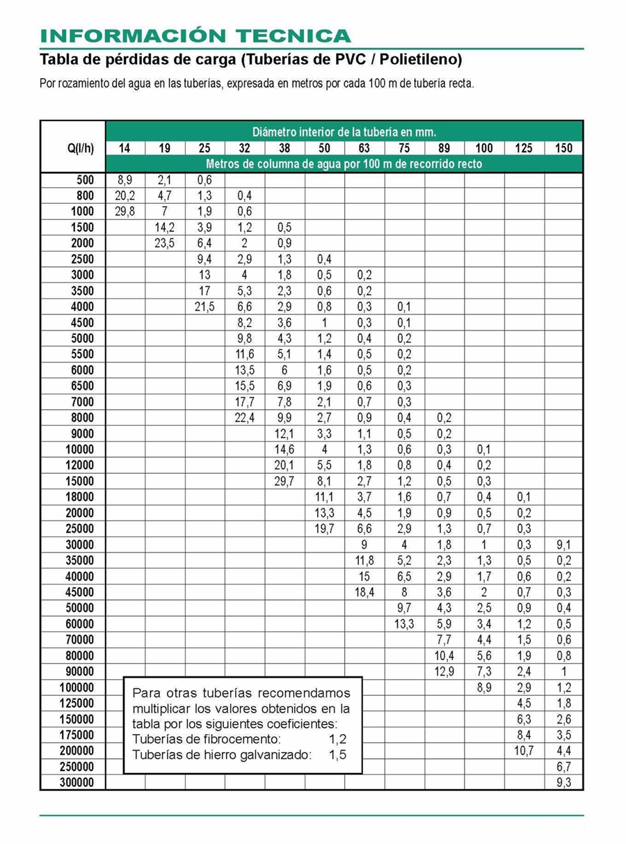 Tabla de p�rdidas de carga (Tuber�as de PVC / Polietileno)