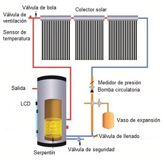 v�lvulas y vaso de expansi�n instalados en un circuito hidr�ulico termosolar