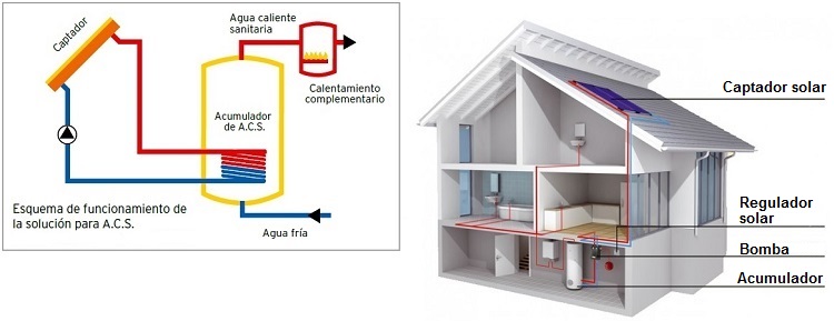Esquema de una instalaci�n solar t�rmica de baja temperatura para la producci�n de agua caliente sanitaria