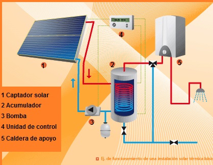 ejemplo de instalaci�n solar t�rmica