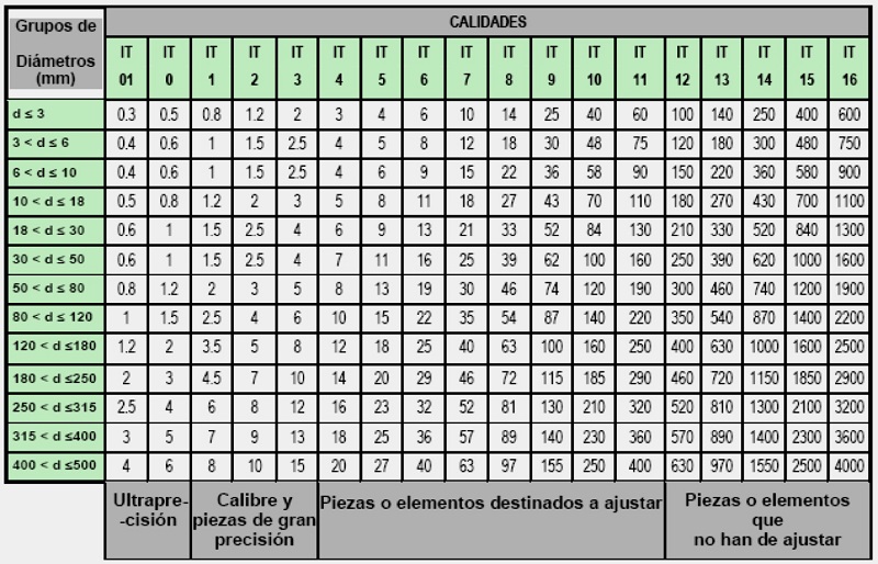 Tabla ISO de tolerancias