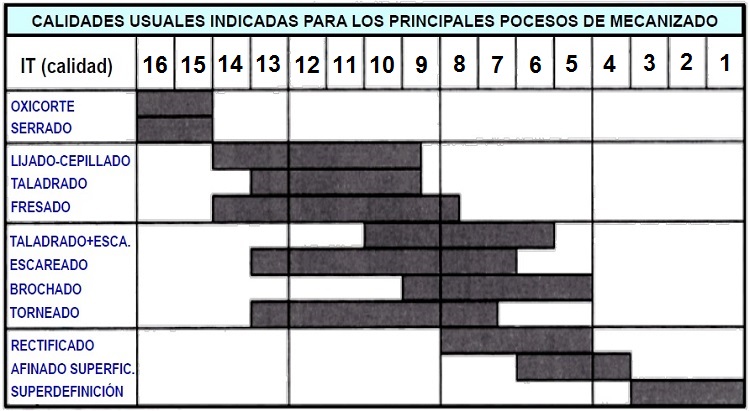 Calidades de tolerancias segn los procesos de mecanizado