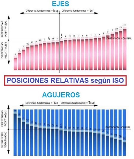 Posiciones relativas de ejes y agujeros segn normas ISO