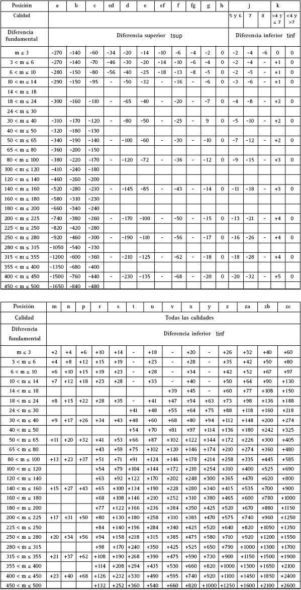 Tablas de posiciones de tolerancia para ejes