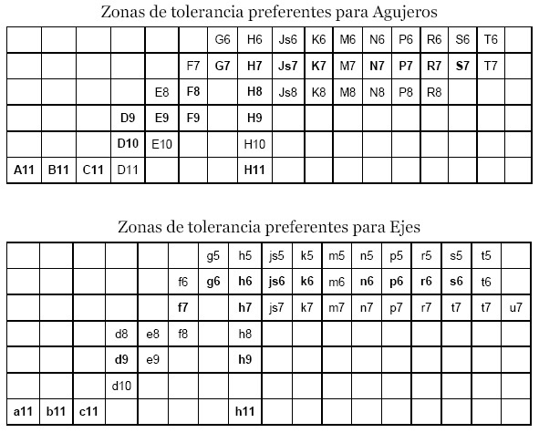 Zonas de tolerancia preferentes para agujeros y ejes