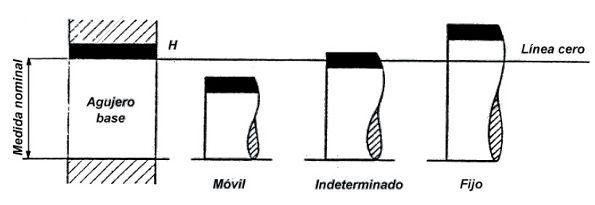 Sistema de ajuste de agujero nico o agujero base