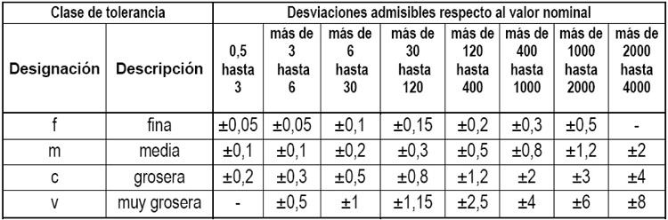 Tolerancias Generales para Dimensiones Lineales