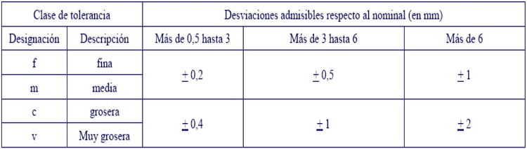 Tolerancias Generales para Dimensiones de Aristas Matadas