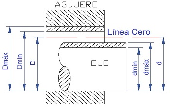 Sistema de ajuste entre eje y agujero