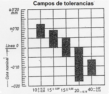 Campos de tolerancias