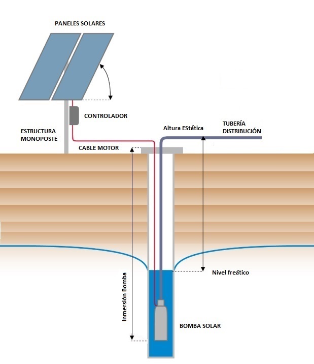 Instalacin solar fotovoltaica para bombeo directo de agua