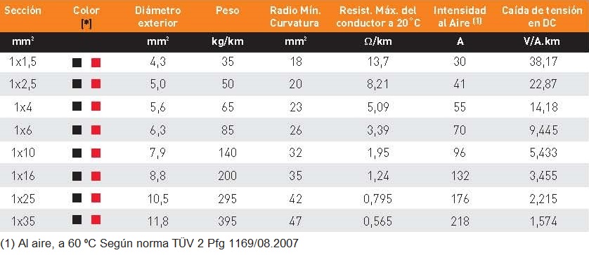 Secciones de cable e intensidad de corriente para cables de corriente continua en instalaciones fotovoltaicas