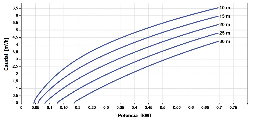 curva de funcionamiento de bomba sumergible