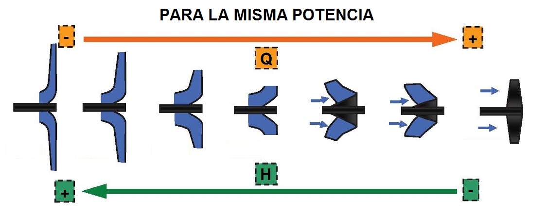 Selecci�n de bombas en funci�n del caudal y altura