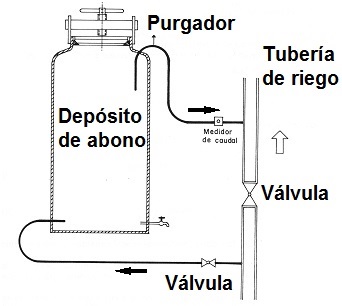 depsito de abono en fertirrigacin