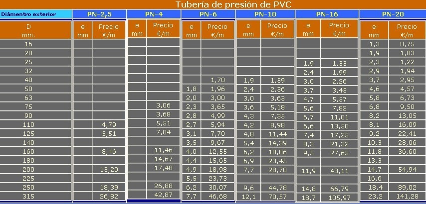 Tabla de medidas de tuberas de PVC