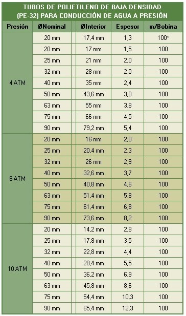 Dimensiones de tubos de polietileno de baja densidad