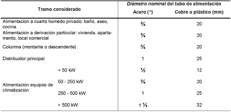 Dimetros nominales de la tubera de alimentacin