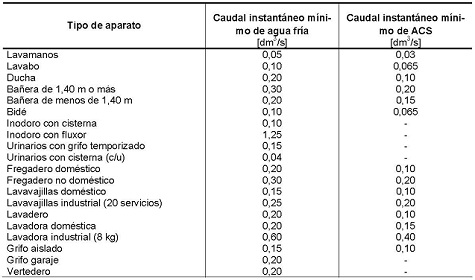 Caudales instantneos mnimos para aparatos domstico y de higiene