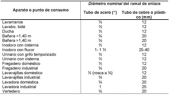 Dimetros nominales de tuberas de ramales de enlace