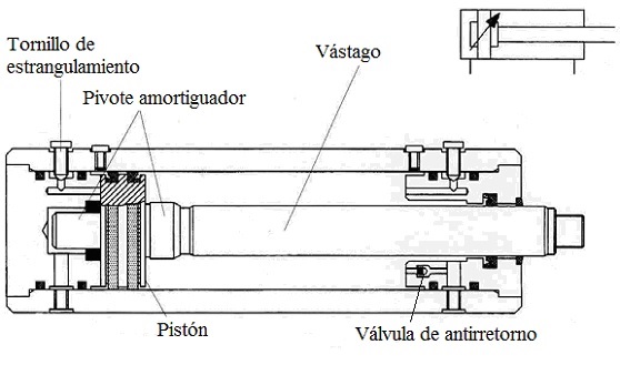 Partes de un cilindro hidr�ulico de doble efecto