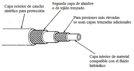 Manguera flexible para aplicaciones hidr�ulicas