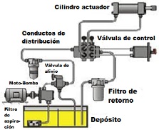 Esquema de un sistema hidr�ulico