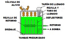 Esquema de un tanque hidr�ulico